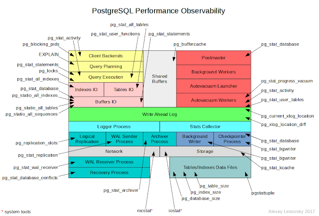 deep-dive-into-postgres-stats-introduction-data-egret